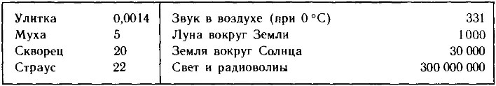 Таблица скоростей физика. Таблица скоростей различных объектов. Таблица скоростей движения разных объектов. Скорости различных объектов. Таблица скоростей движения различных тел