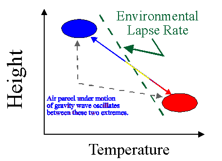 The atmosphere is said to be absolutely stable if the environmental lapse rate is less than the moist adiabatic lapse rate. Buoyancy Gravity Waves In The Atmosphere