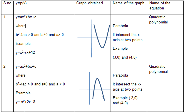 In order to find the x intercepts, we will use the quadratic formula instead of . Quadratic Equations Class 10 Maths Notes