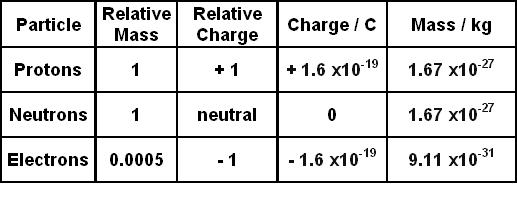 Constituents Of The Atom Proton Neutron Electron Charge Mass Atom Isotope Specific Charge