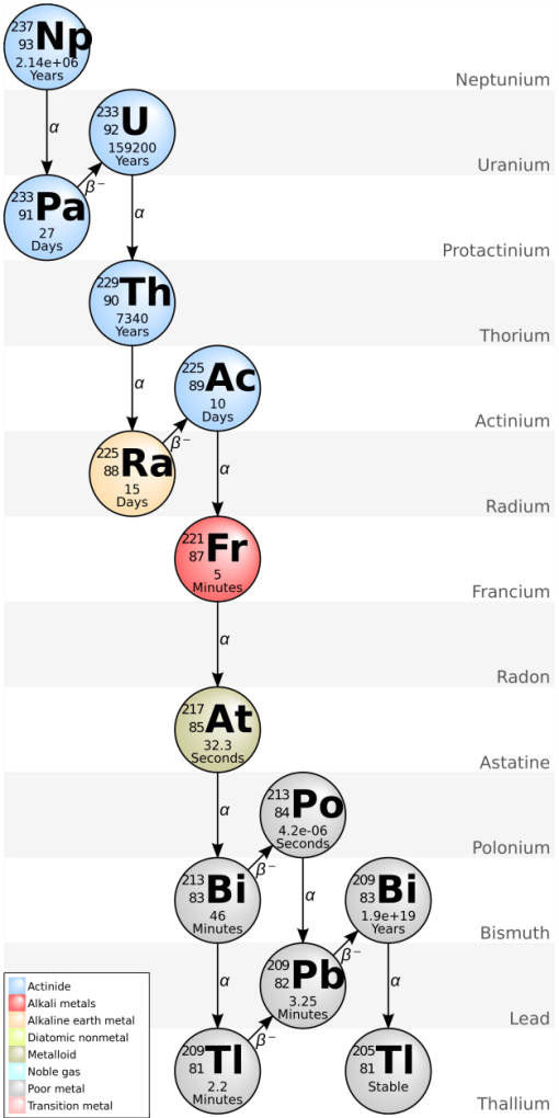 elements chemical uranium Gamma Spectrometry of RadioIsotopes  PhysicsOpenLab