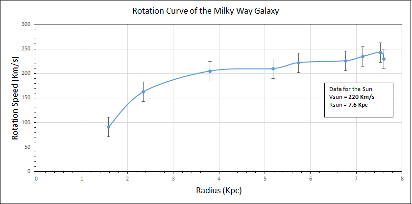 Measurement Of The Milky Way Rotation Physicsopenlab