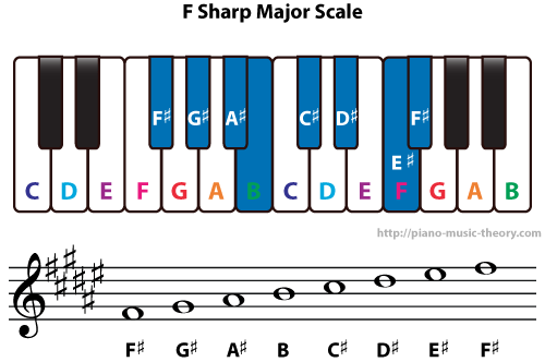 #) means to play the next higher key. F Sharp Major And G Flat Major Scales Piano Music Theory