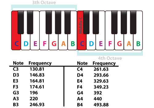 Since every octave is made of twelve steps and since a jump of one octave doubles the frequency (for example, the fifth a is … The Piano Keyboard Piano Music Theory