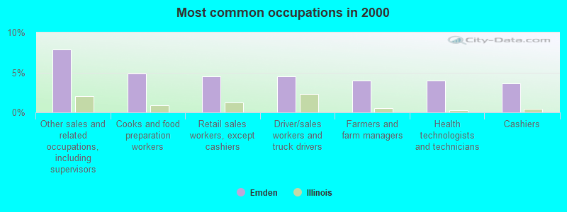 Find real estate listings in middletown, il, browse homes for sale in middletown, il and save or compare the properties you like. Emden Illinois Il 62635 Profile Population Maps Real Estate Averages Homes Statistics Relocation Travel Jobs Hospitals Schools Crime Moving Houses News Sex Offenders