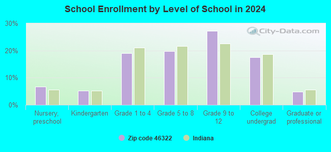 Although many factors such as a home's size, amenities and condition go into determining its actual market value, you can use a free online home value estimator to find out how much comparable homes in a particular zip code area have recent. 46322 Zip Code (Highland, Indiana) Profile - homes