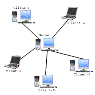 Pengertian Jaringan Peer to Peer dan Client Server | Manajemen Informatika