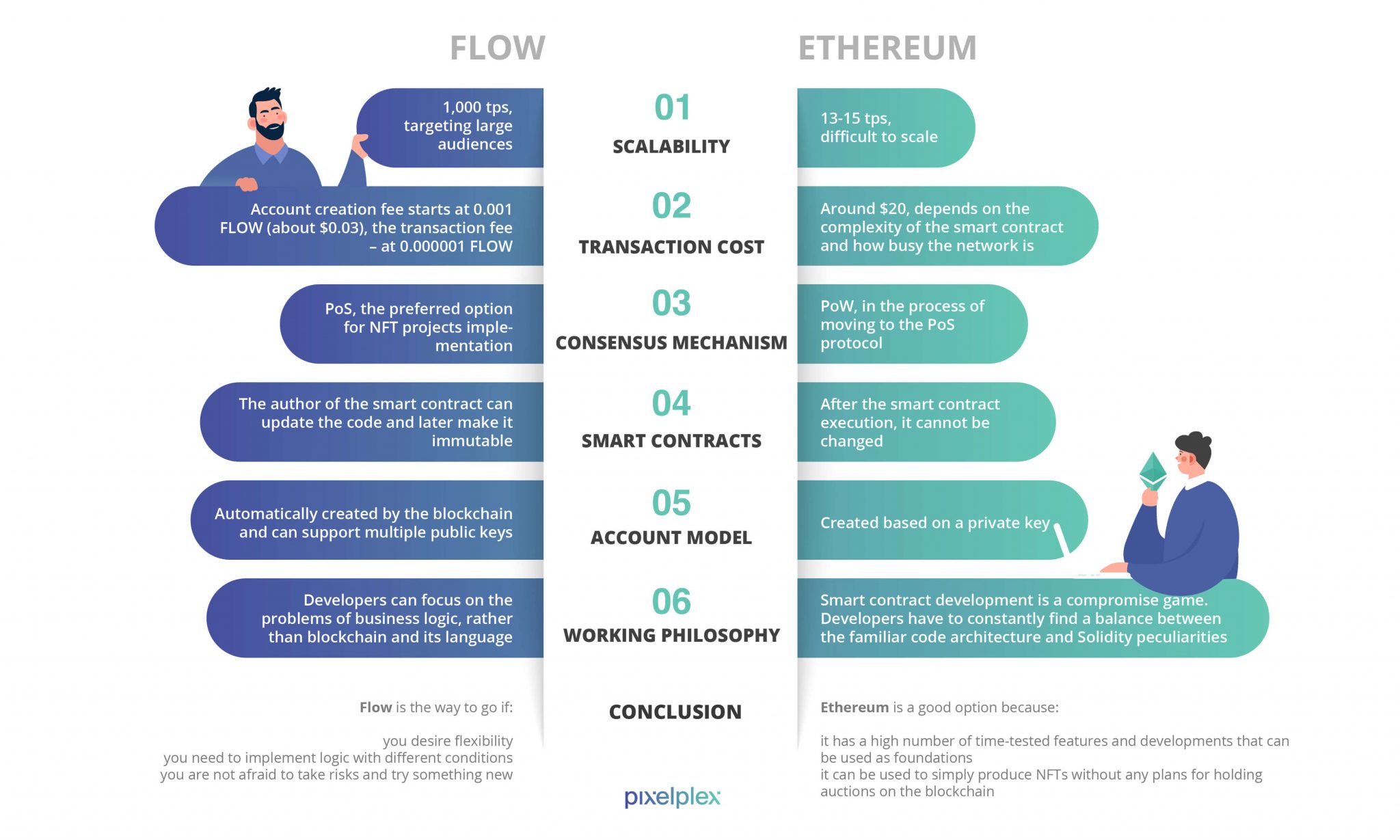 Non fungible tokens have been all the rage in the cryptocurrency community. Flow Vs Ethereum Which Is Best For Nft Development