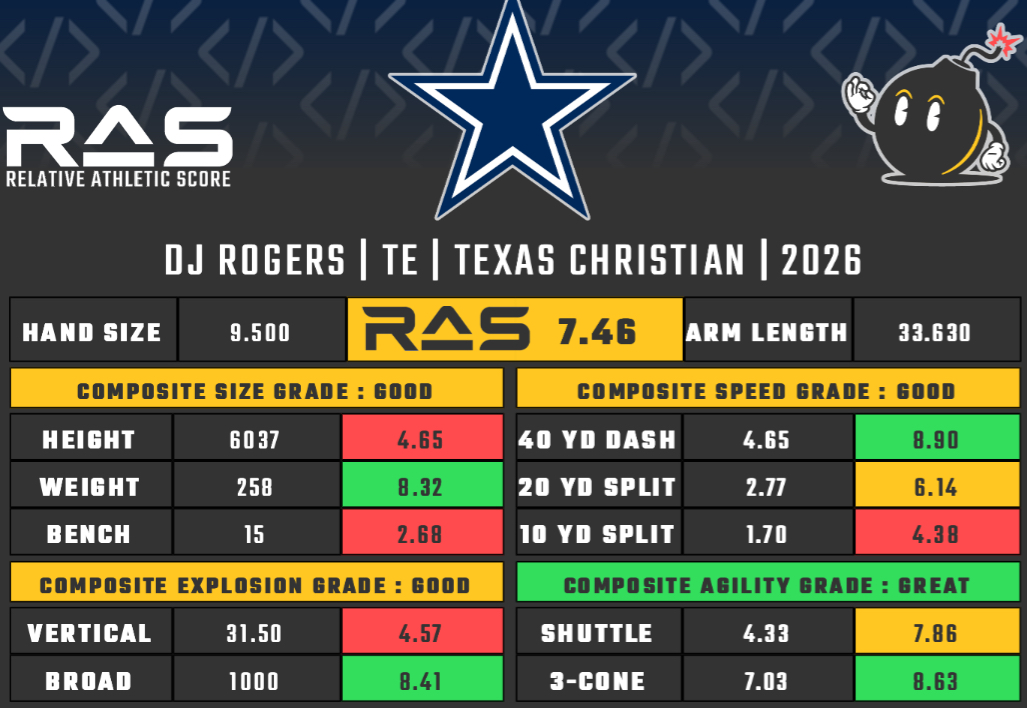 Cowboys 2026 UDFA scouting: DJ Rogers scouting report