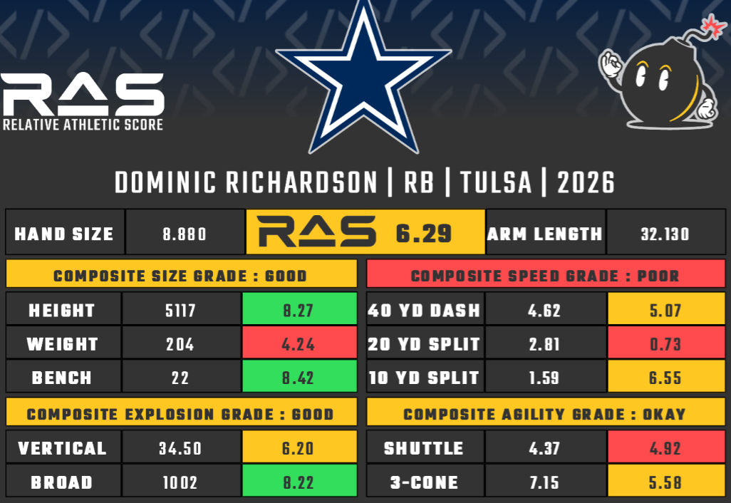 Cowboys 2026 UDFA scouting: Dominic Richardson scouting report