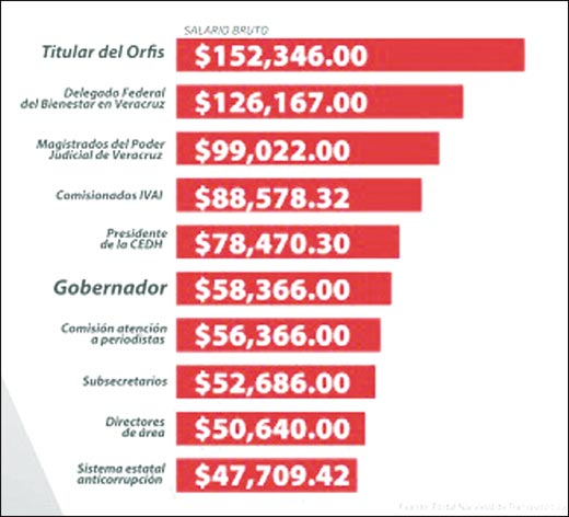 Ganan funcionarios morenistas salarios de super lujo, la del ORFIS y el delegado  federal los mas abusivos - Plumas Libres