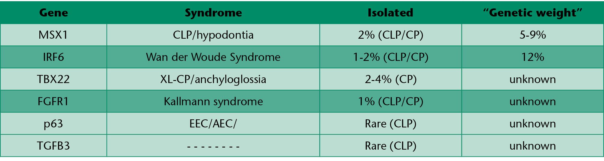 Clp can occur in isolation or as part of a broad range of chromosomal, mendelian, or teratogenic syndromes. The Genetics Of Cleft Lip And Palate Pocket Dentistry