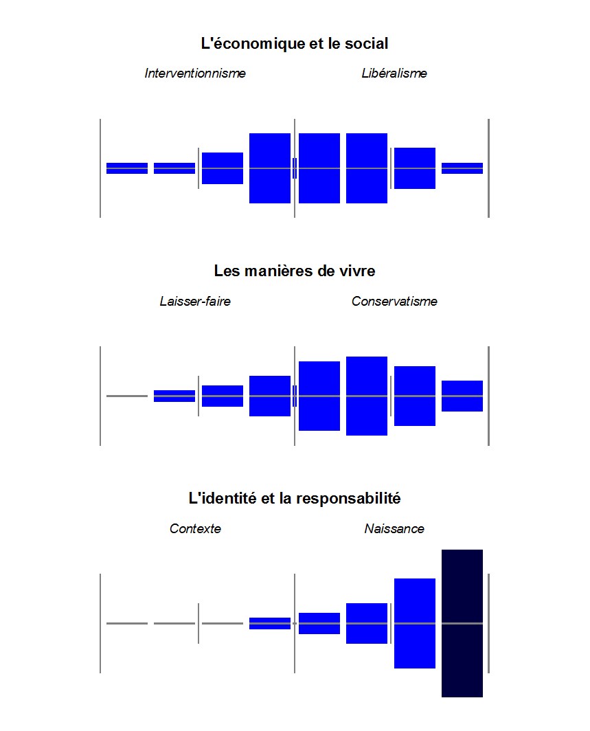 Il faut souligner l'affinité entre l'adjectif extrême et la dénomination droite, gauche s'associant préférentiellement à d'autres modifieurs, . Les Extremes A Gauche A Droite