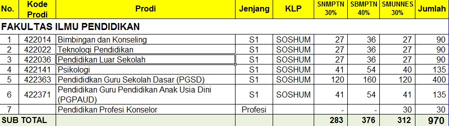 Passing grade universitas negeri semarang (unnes) 2019/2020 dan daya tampung peminat universitas negeri semarang (unnes) terlengkap. Inilah Daya Tampung Unnes Dalam Snmptn Sbmptn Dan Sm Tahun 2018 Portalsemarang Com