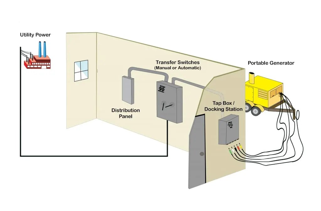 generator automatic transfer switch location wiring diagram Schema