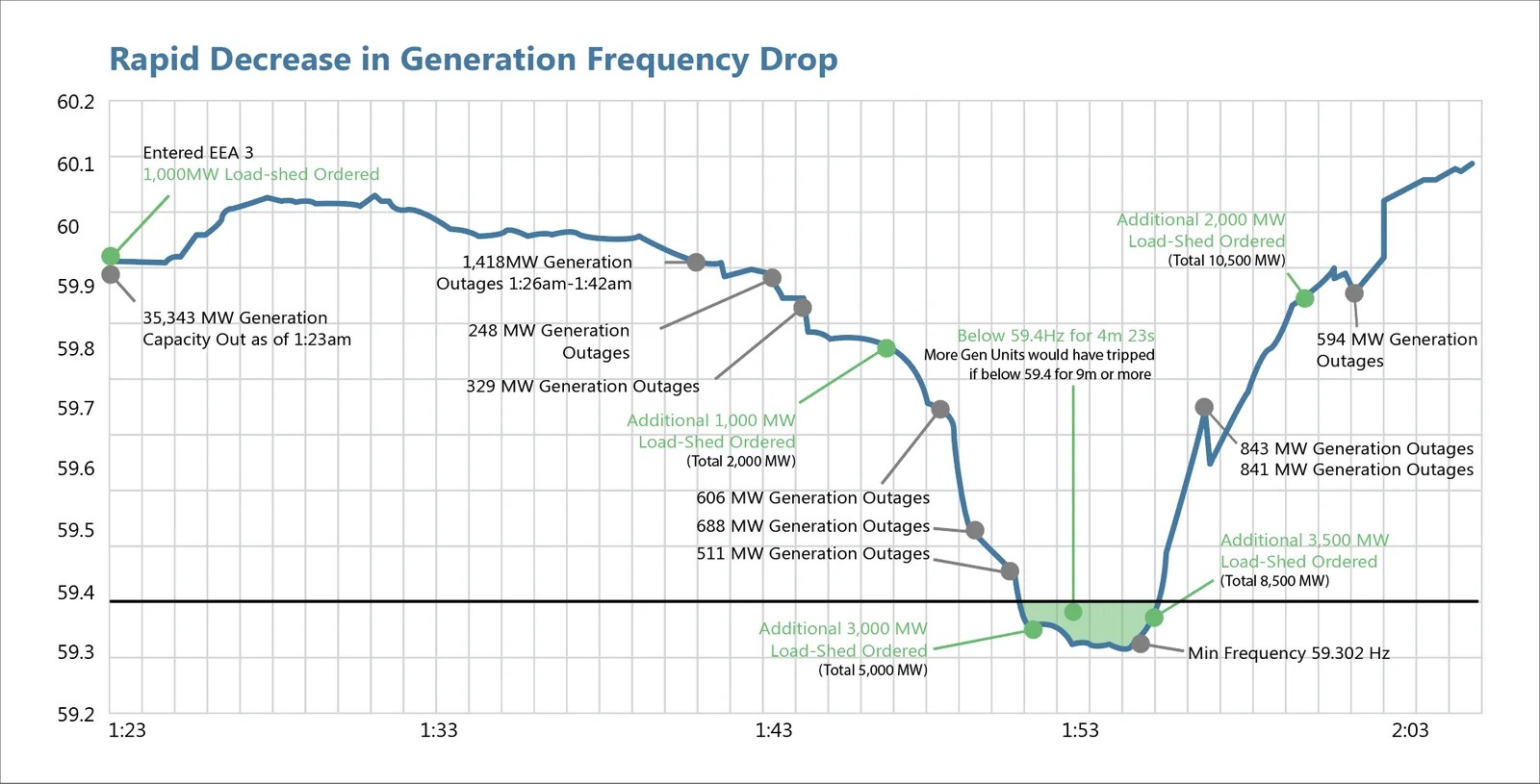Unthinkably cold temperatures have knocked texas' energy facilities offline. Texas Power Grid Failure Timeline Of Events Possible Grid Changes Ahead Power Technology Research