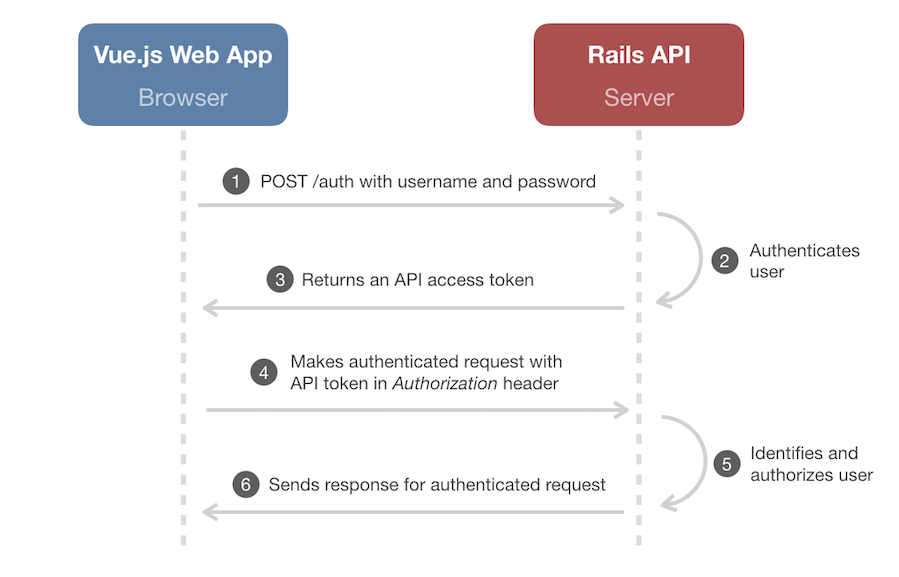 The most important advantage is jwttokens are stateless, since they contain all the necessary info for validation, so you don't need to store them in a db, like . Using Rails Session Cookies For Api Authentication