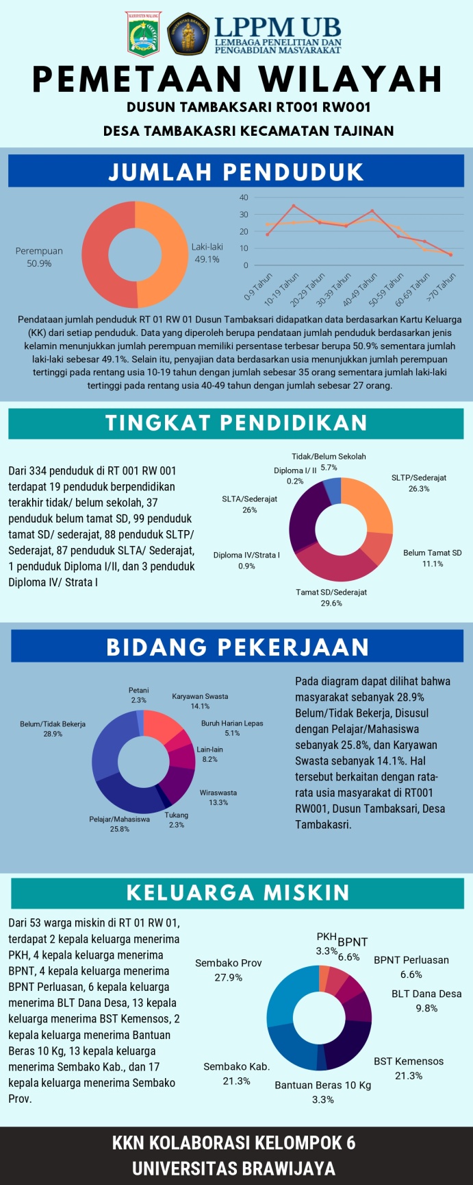 Mahasiswa UB Adakan KKN Kolaborasi di Desa Tambaksari | Prasetya UB »  Prasetya UB
