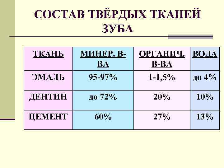 Соединительная ткань функционального элемента зуба. Полость зуба заполненная рыхлой тканью называется Из чего состоит человеческий зуб