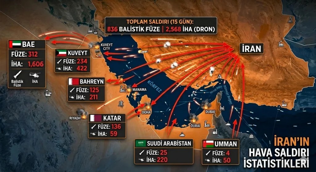 İran’dan Körfez’e Füze ve İHA Saldırısı İddiası
