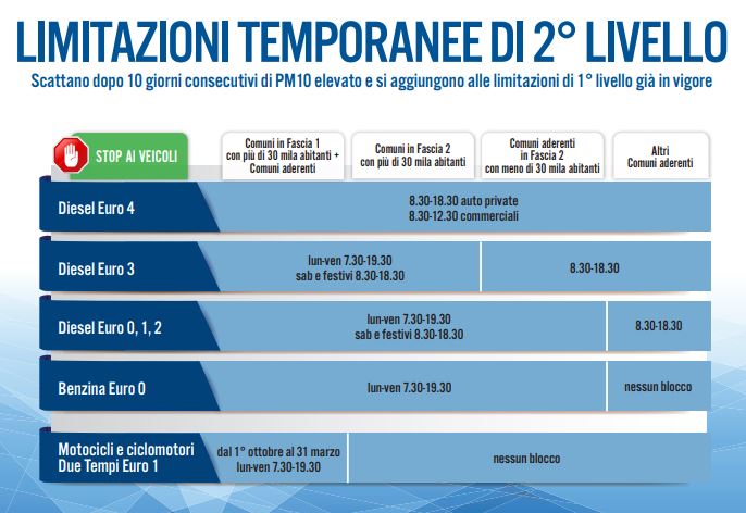 Dal lunedì al venerdì blocco dalle 7.30 alle 19.30 per tutti gli autoveicoli diesel fino ad euro 4 e benzina fino ad euro 1; Blocco Euro 4 Diesel Confermato Lo Slittamento A Gennaio Prima Treviglio
