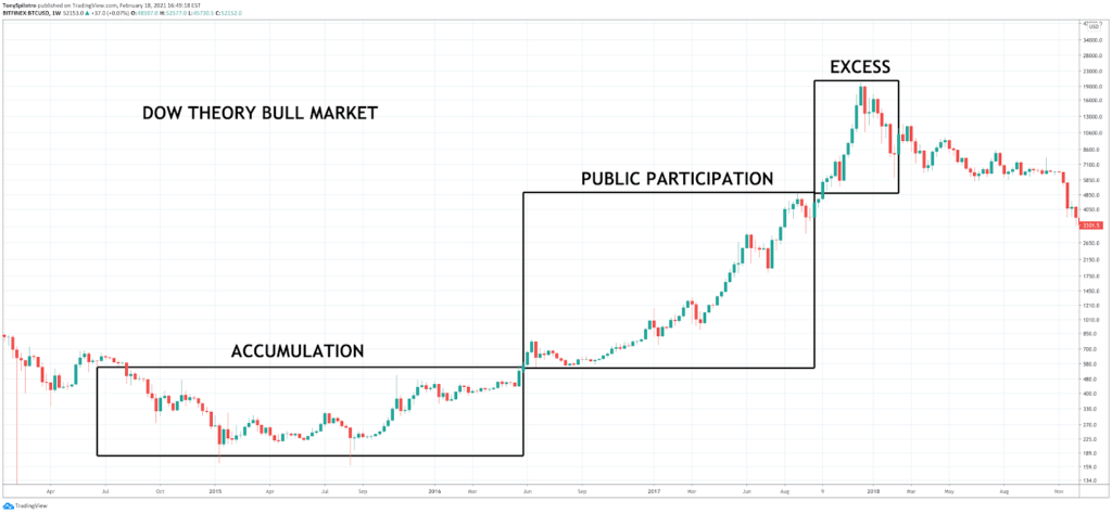 One of the most commonly used tools of technical analysis is the bar chart. How To Read Cryptocurrency Charts Technical Analysis Primexbt