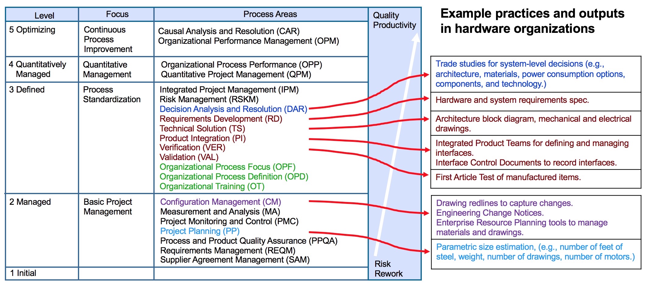 Cmmi Practice Areas / CMMI SoftExpert Software Cmmi v2.0 practice