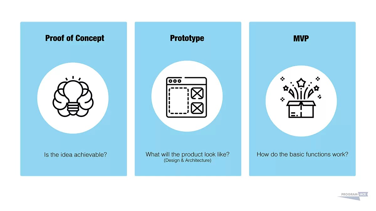 A reference landing page presents information that is relevant to the visitor. Poc Vs Prototype Vs Mvp Description Features Best Approach