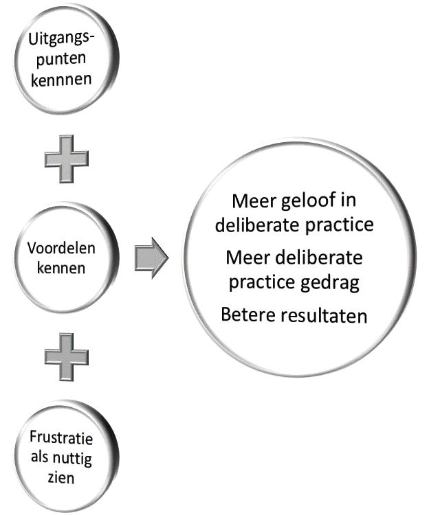 Hoe kun je leerlingen motiveren voor deliberate practice?