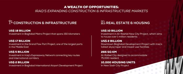 Project Iraq Baghdad 2025 | Market Insights