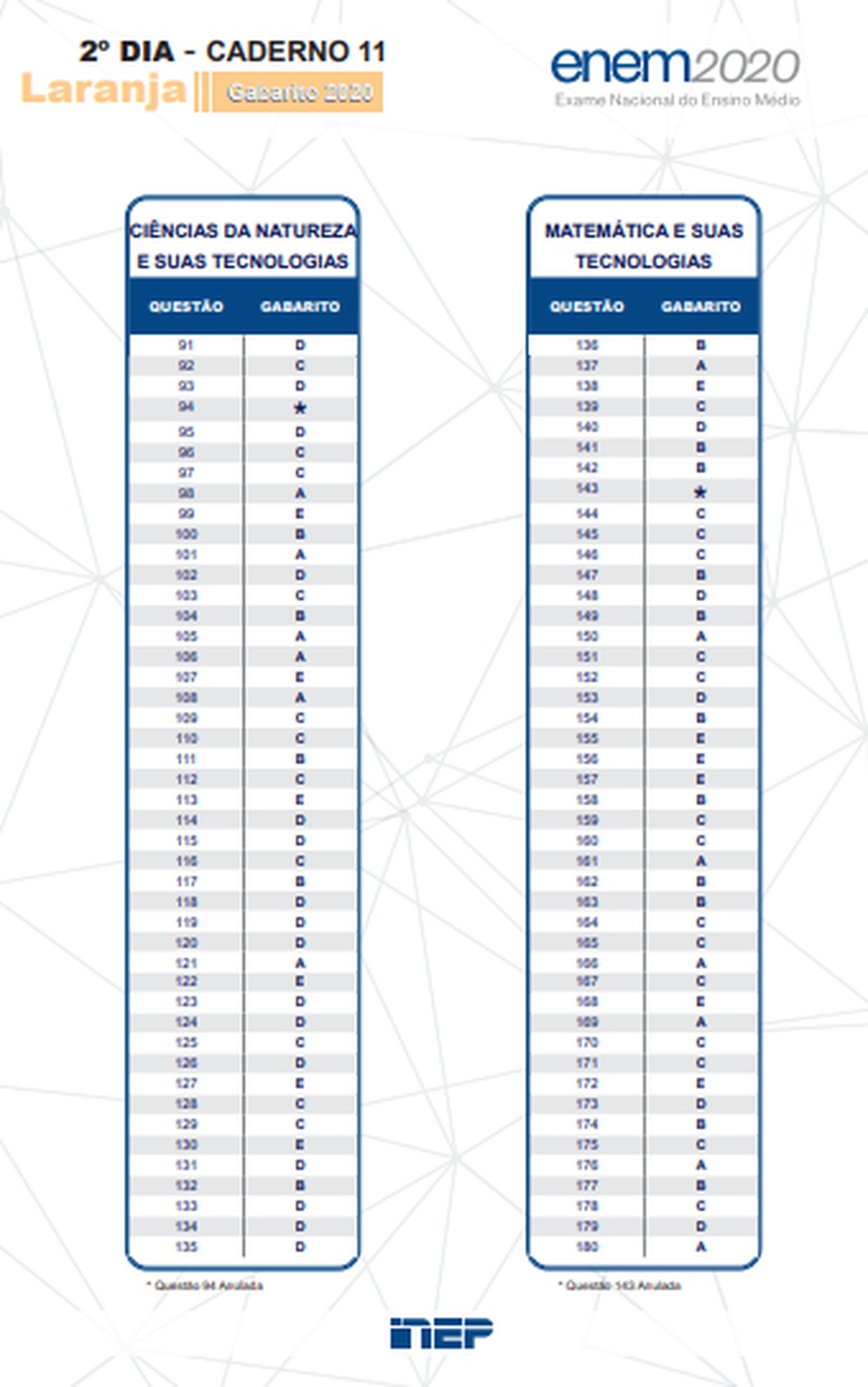 E conta com versões para participantes surdos, com deficiência auditiva ou . Gabarito OFICIAL do Enem 2020: Ã‰ possÃ­vel CALCULAR a