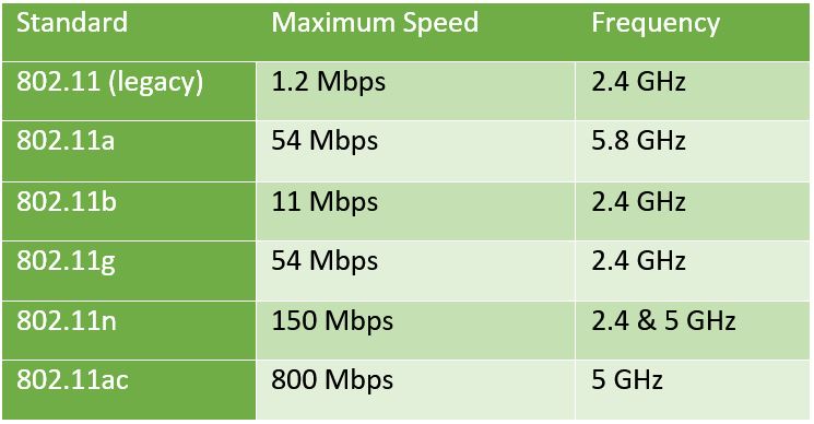 The most common set of wireless standards you will encounter is the ieee 802.11 wireless lan (wlan) & mesh. An In Depth Look At New Wifi Standards Debuting In 2016