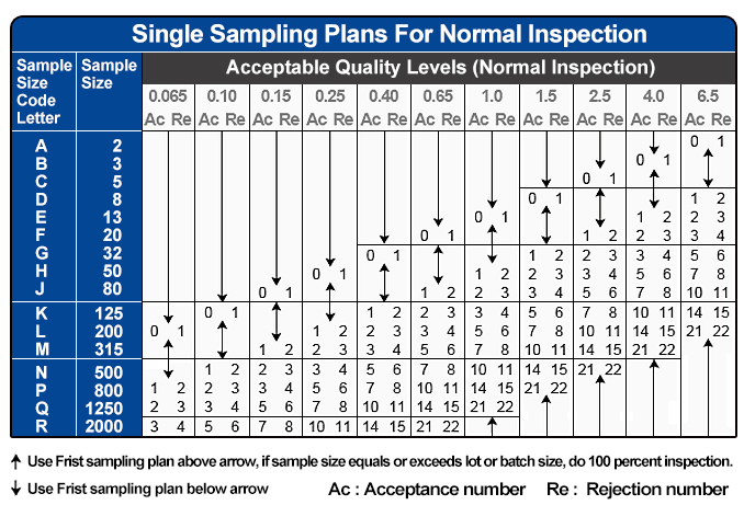 Der acceptable quality level (aql) ist ein international genormtes stichprobensystem. ANSI Sampling Tables | Table 1 - Sample size code letters