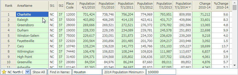 Largest Fastest Growing Cities Decision Making Information Resources Solutions