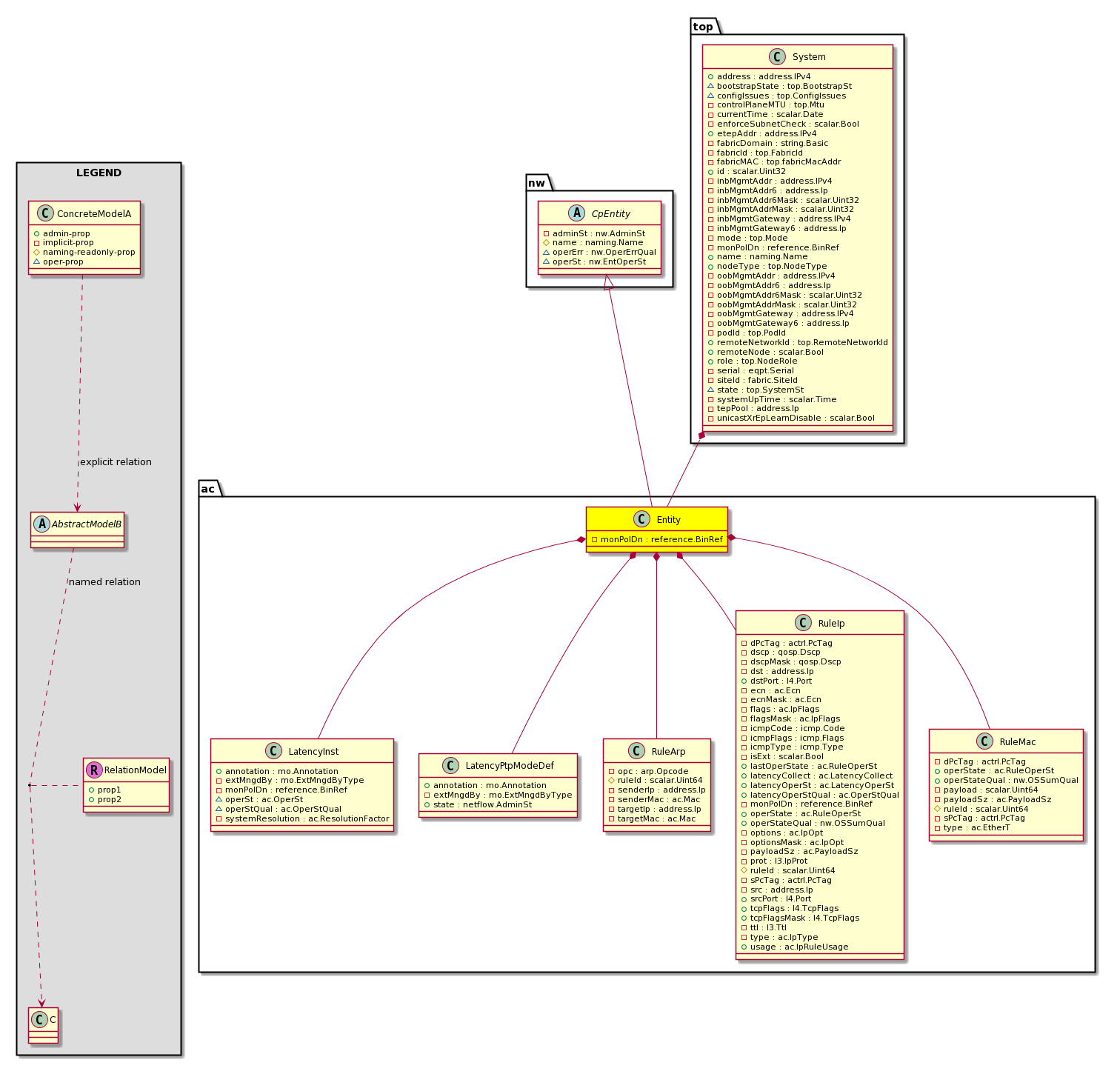 Cisco System Model Classac Entity