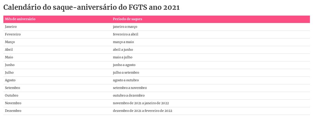 A caixa econômica federal vai liberar a partir de 1º de abril o saque aniversário do fgts para os trabalhadores nascidos neste mês. Calendario Do Saque Aniversario Do Fgts Ano 2021 Flourish