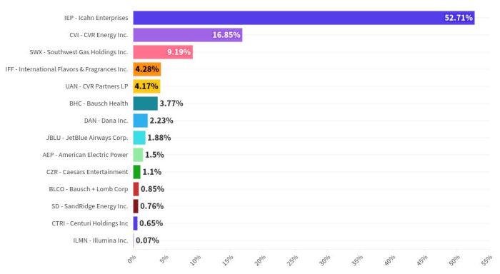 Carl icahn net worth 2024