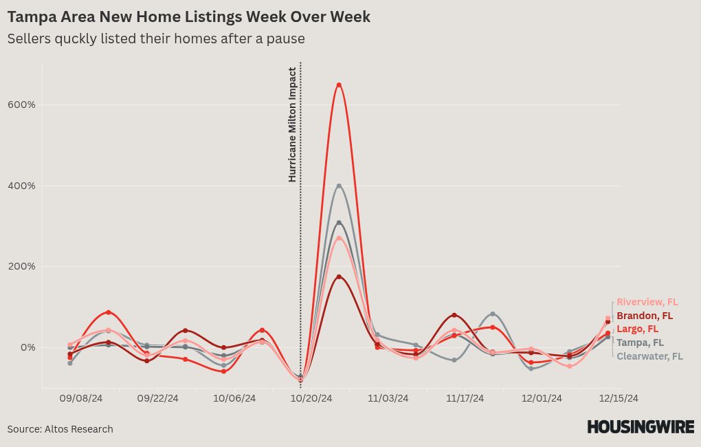 How has Tampa’s housing market fared since Hurricane Milton?