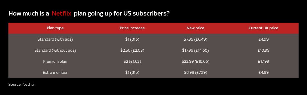 Netflix to increase prices for some subscribers as it announces 18.9 million new customers in three months | Ents & Arts News

 Aitrend