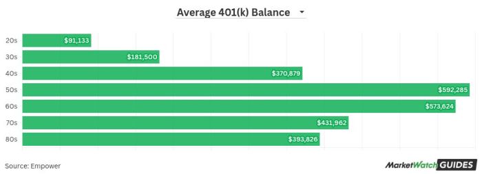 The Average 401k Balance By Age | Saving for retirement, Retirement ...