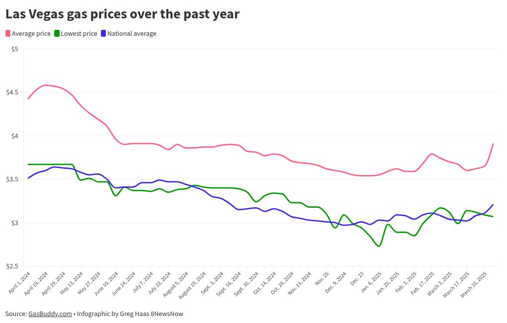 Las Vegas fuel costs up 26.1 cents in only a week, however falling oil costs may change that