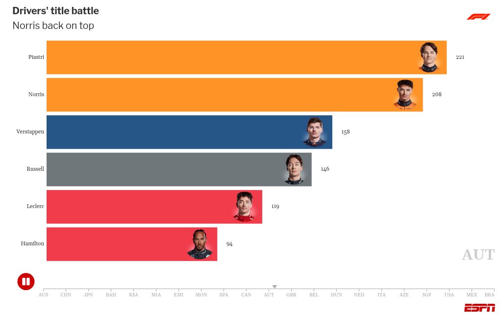 Lando Norris vs Oscar Piastri vs Max Verstappen: F1 title permutations and where it could be won