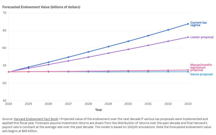 Net worth of harvard university