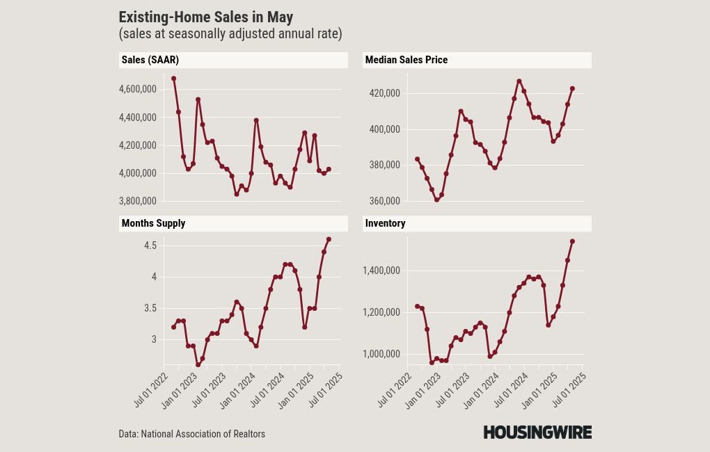 Inventory is rising, but existing home sales remain in a major slump