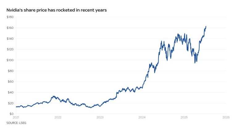 Nvidia wins the race to become the first company listed at $ 4 billion | Money news

 Aitrend