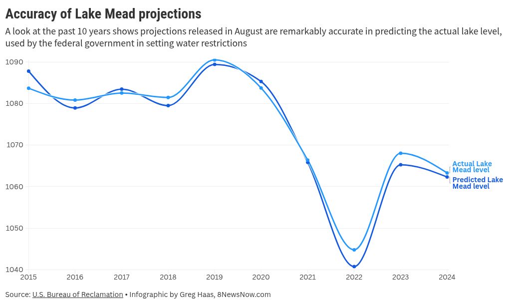 Essential choice on Las Vegas water coming in August; are Lake Mead projections dependable?