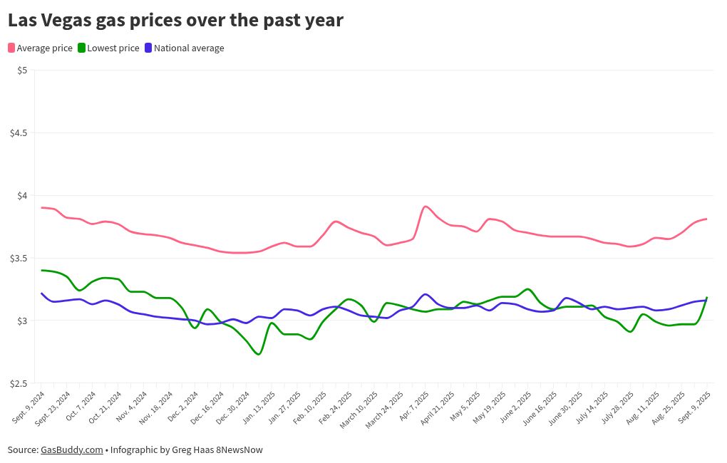Even the most cost effective Las Vegas gasoline costs are on the rise