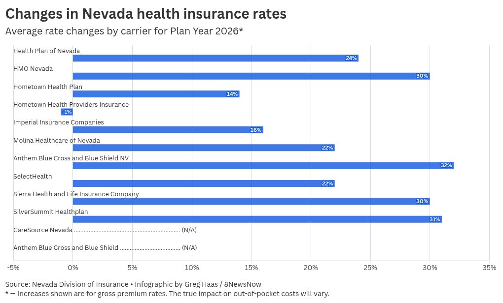 Medical insurance charges going up in 2026, however Nevada Well being Hyperlink presents financial savings