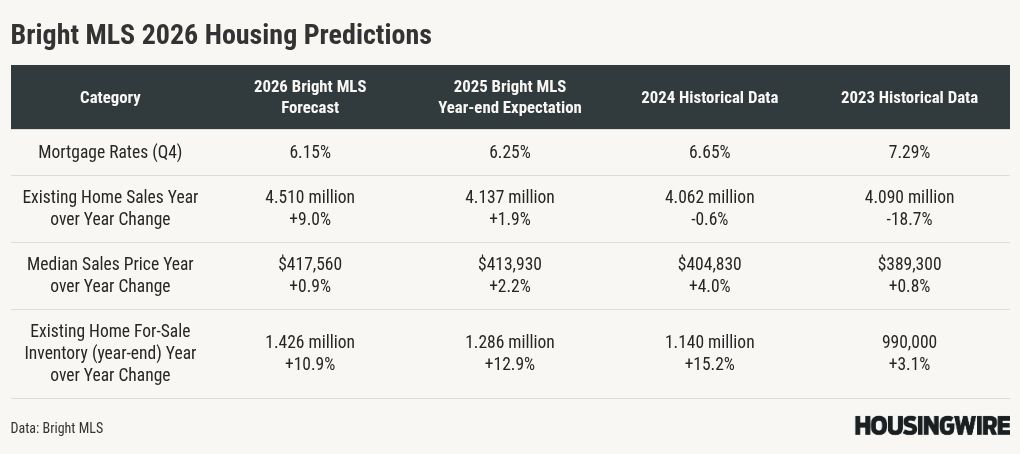Bright MLS forecasts 2026 as reset year, not a rebound