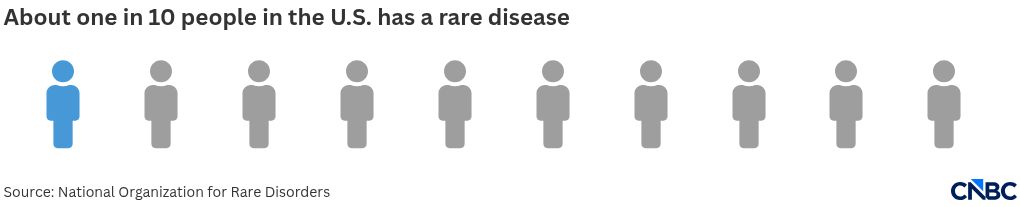 CNBC launches CNBC Cures to help 30 million Americans with rare diseases